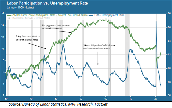 Labor Participation Vs. Unemployment Rate (1960 to Latest)