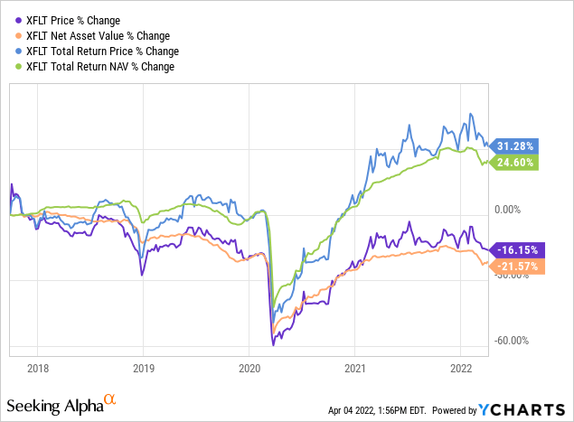 % Change in XFLT Price, % Change in Net Asset Value, % Change in Total Return Price and % Change in Total Return Net Asset Value 