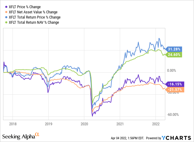 XFLT price % change, net asset value % change, total return price % change, and total return NAV % change 