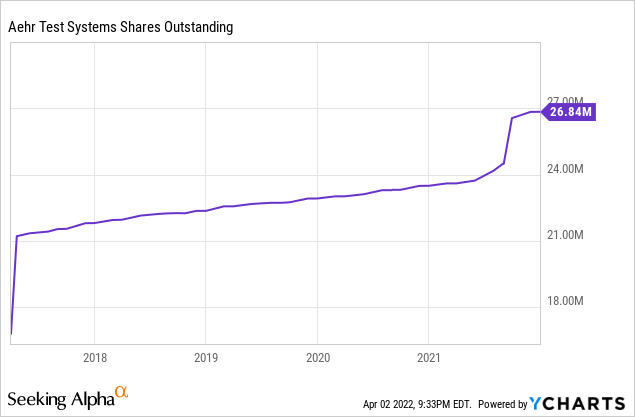 Aehr test systems shares outstanding 