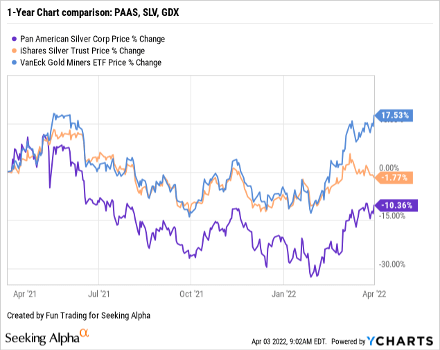 1-year chart comparison: PAAS, SLV, GDX