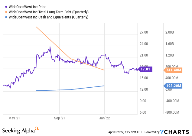 price vs debt vs cash