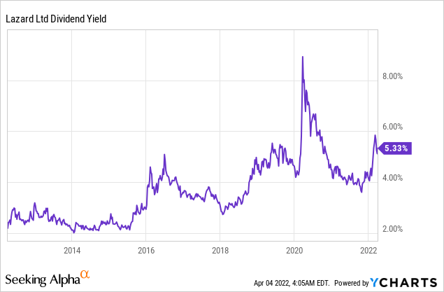 Lazard dividend yield