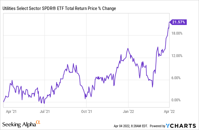 UTG chart