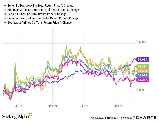 Berkshire stock chart