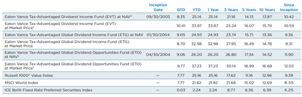 Eaton Vance Funds