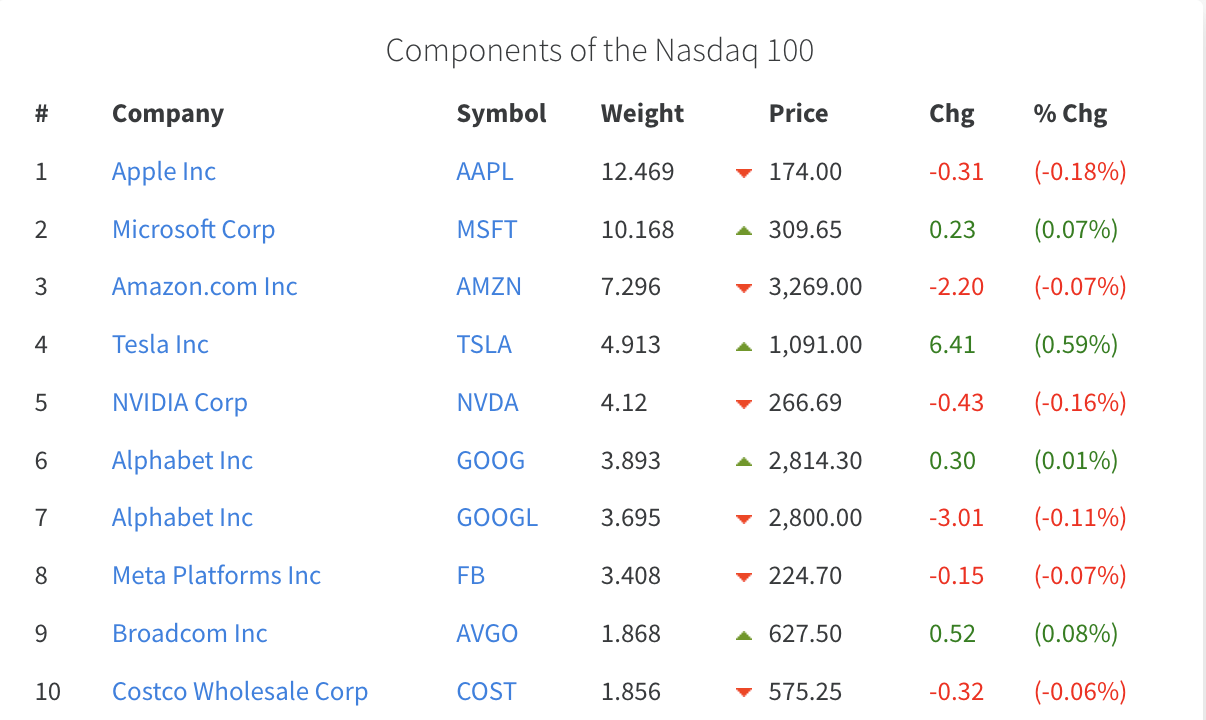 Components of Nasdaq 100