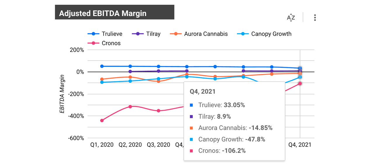 sector margins