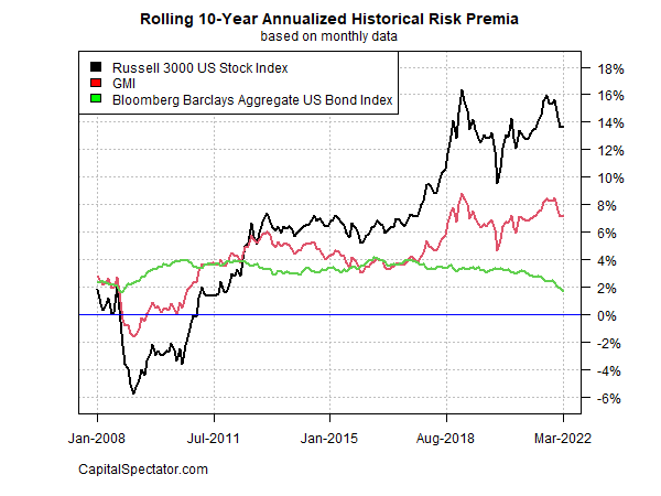 rolling 10yr annualized historical risk premia