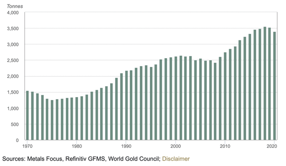 Gold Inflation Rate