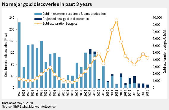 Gold Discoveries in the last 30 years