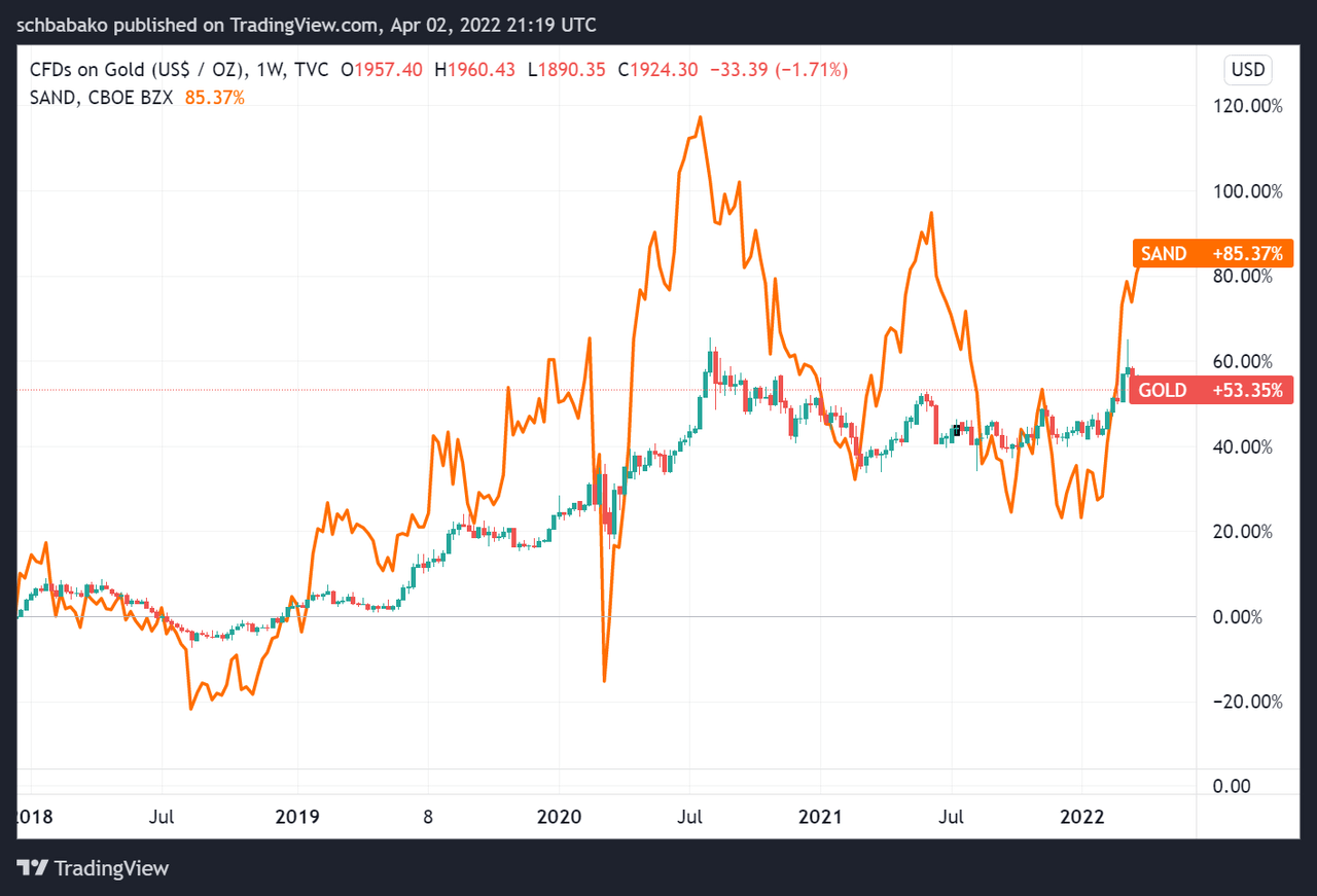 Chart of Gold and Sandstorm