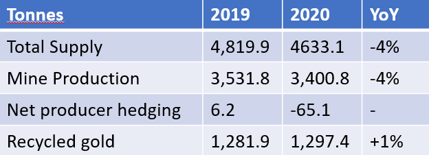 Gold supply, mine production, recycling
