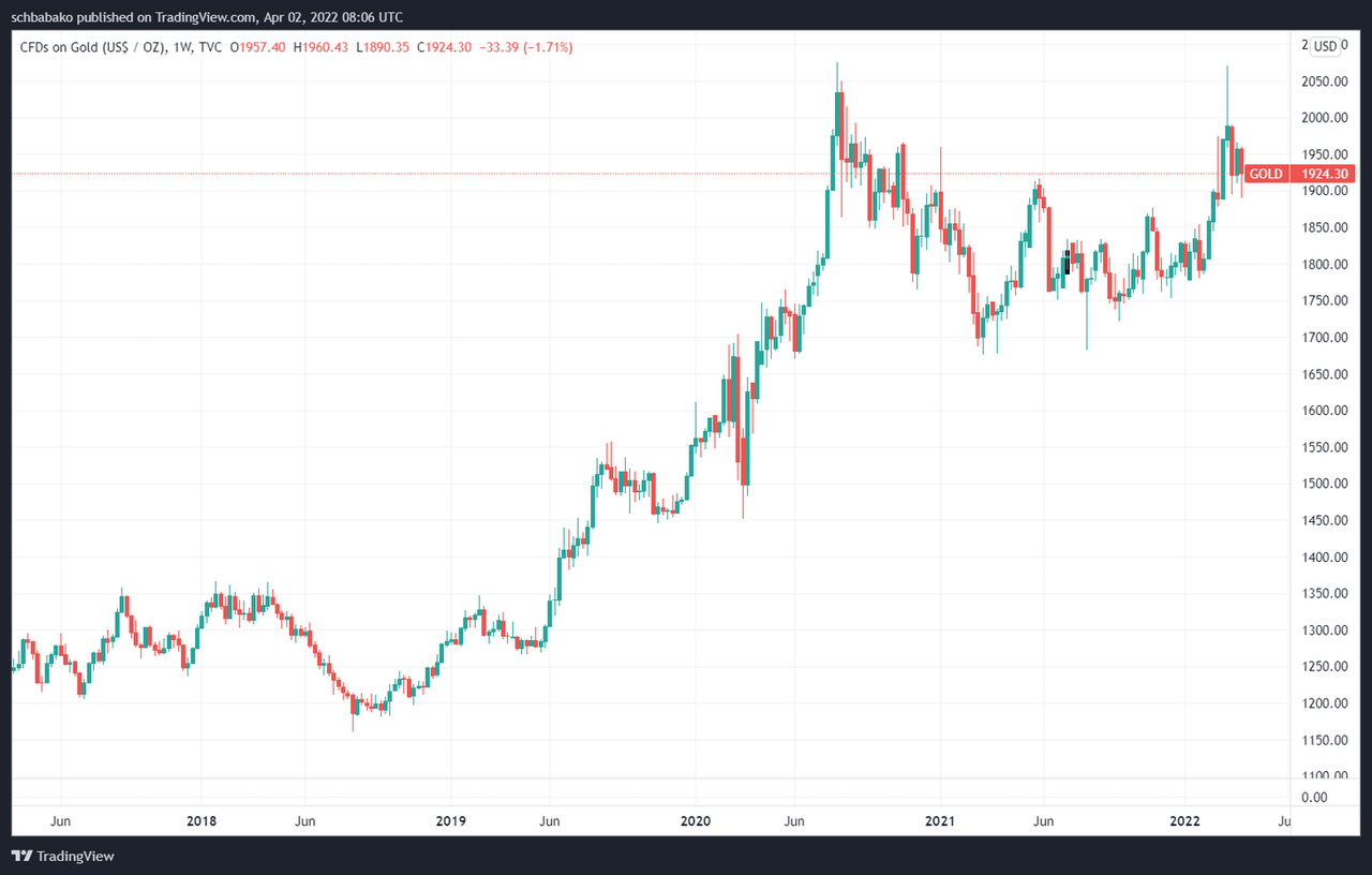 Gold Price four years