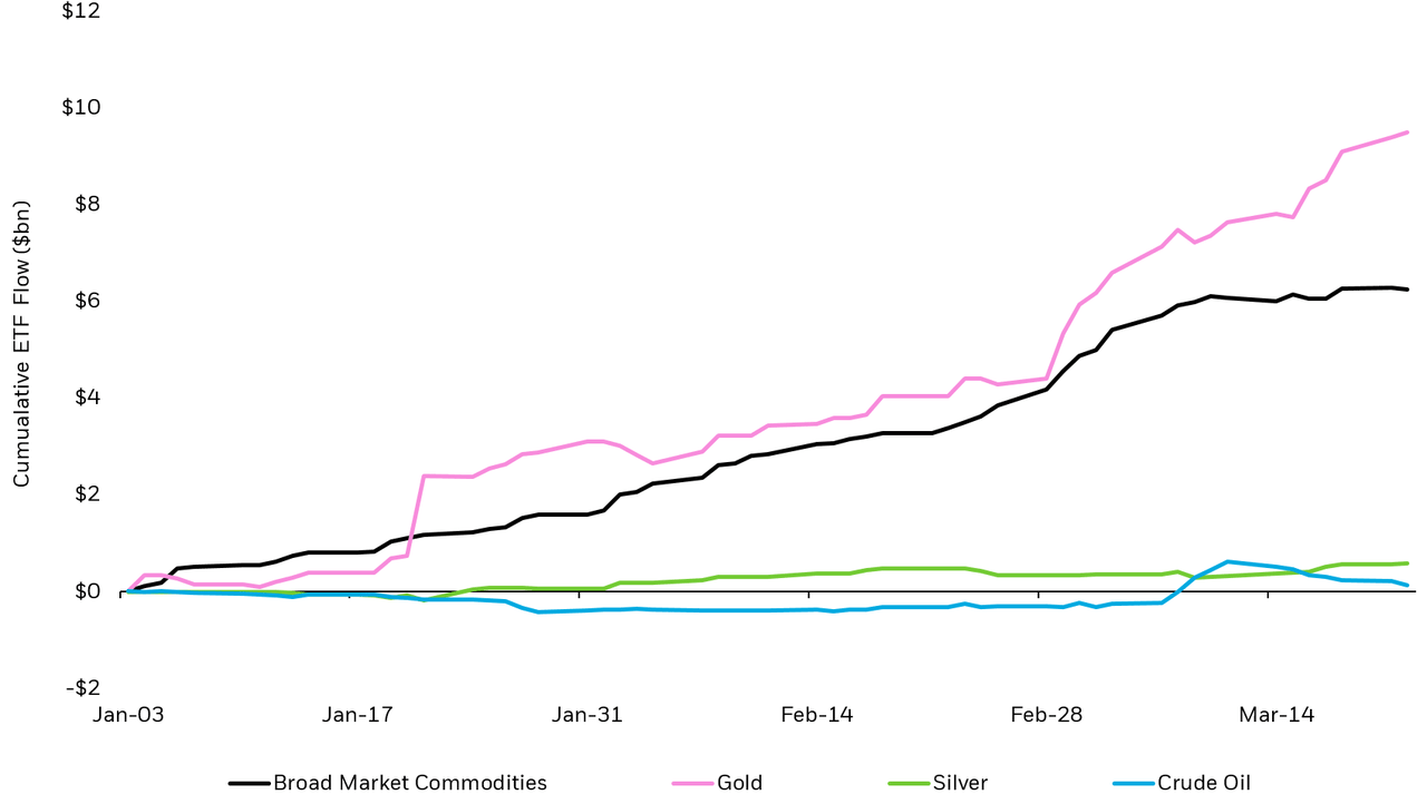 Chart showing cumulative commodities ETF flow for 2022