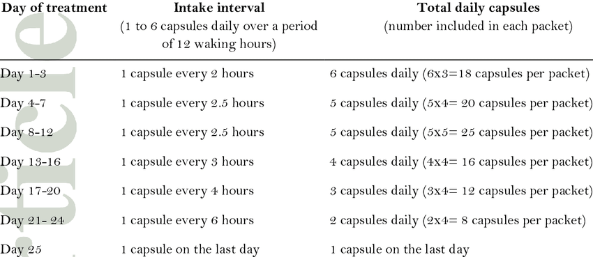 Cystine Dosing Schedule