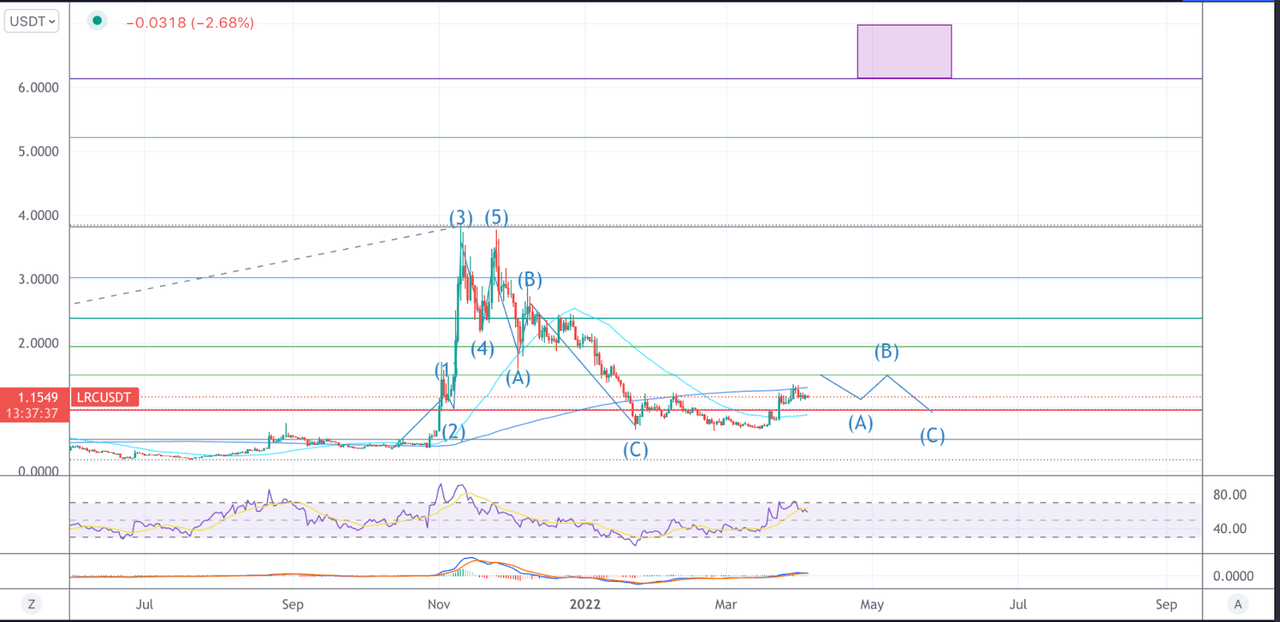 Loopring Price Chart