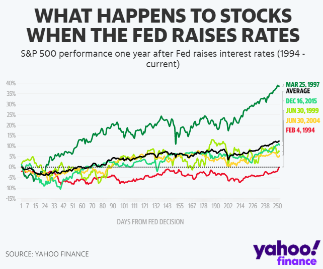 Yahoo finance chart