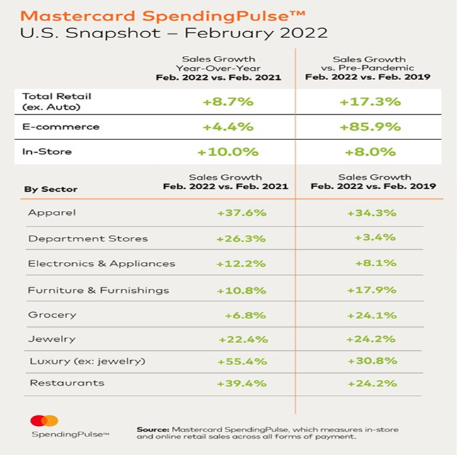 Mastercard Spending Pulse chart