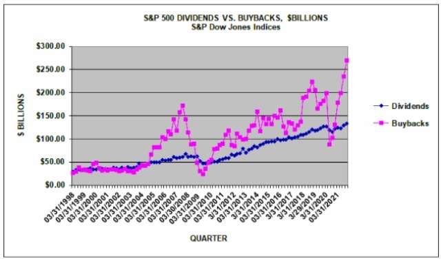 S&P Dow chart