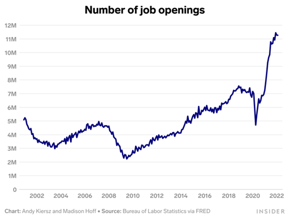 Bureau of Labor Statistics chart