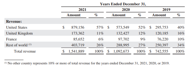 Palantir clients by markets