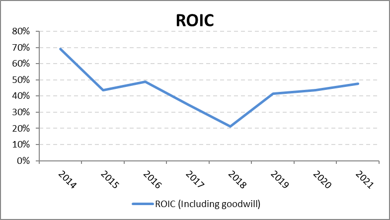 تطور ROIC