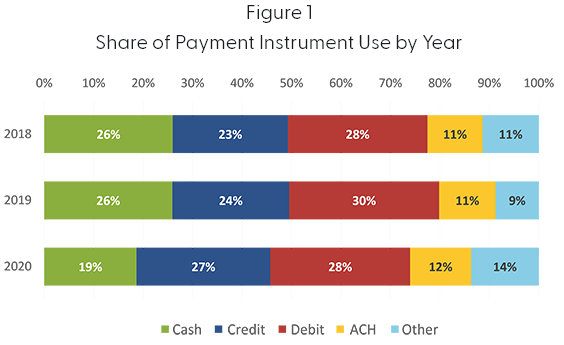 US Share of payment instrument