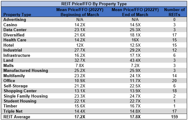 REIT Price/FFO By Property Type