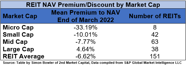 REIT NAV Premium Discount Table