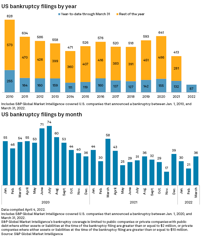 US Corporate Bankruptcy Data