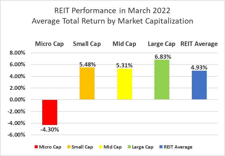 REIT performance in March 2022