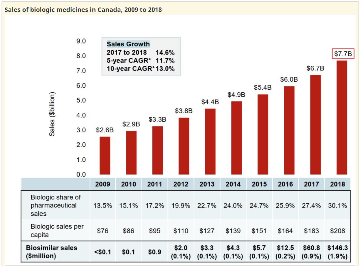 Sales of biologics in Canada