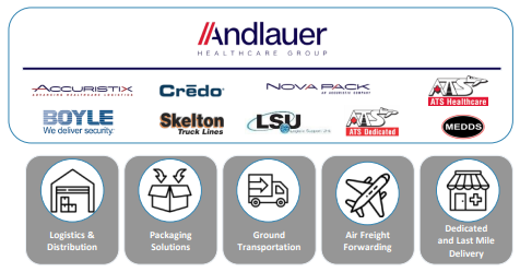 Brands and services under Andlauer