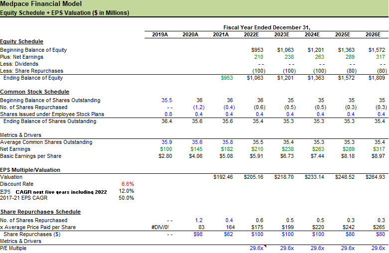 Equity Schedule + EPS Valuation