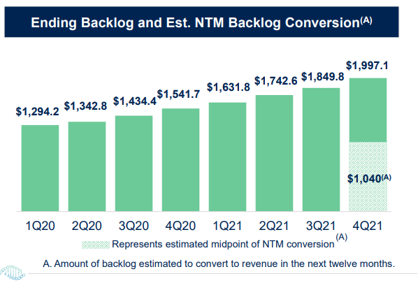 Ending Backlog and Est. Backlog Conversion