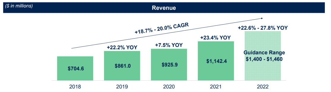 Revenue Growth