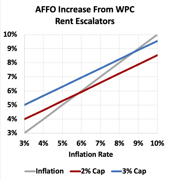 Response of WPC AFFO to Inflation