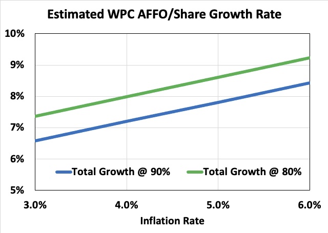 WPC AFFO/sh modeled growth rate