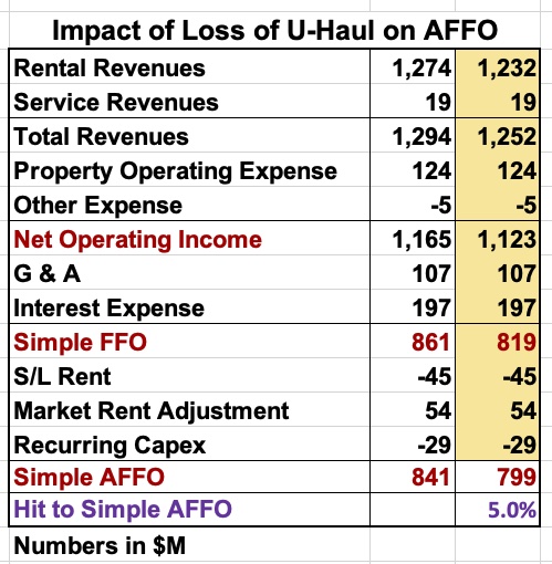WPC impact of UHaul