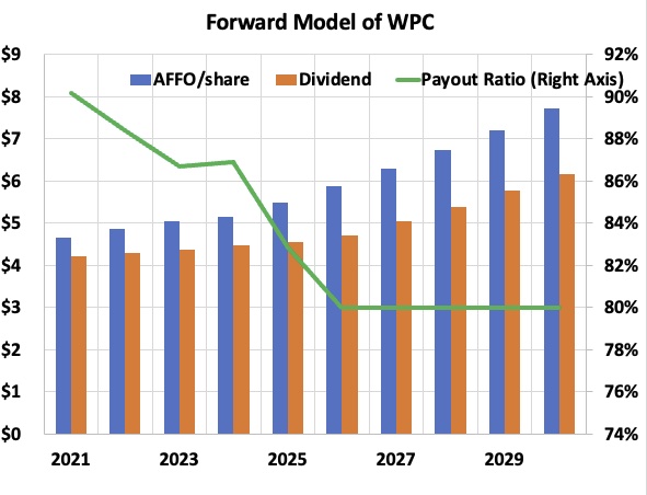 WPC AFFO and Dividends from model