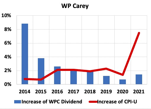 History of WPC dividends vs inflation