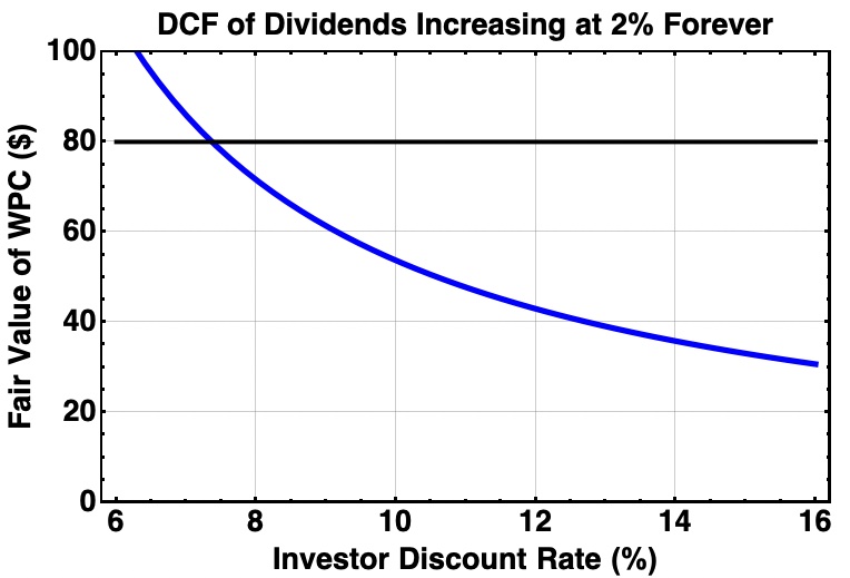 Value of dividends increasing at 2%