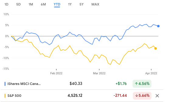 YTD Relative Performance