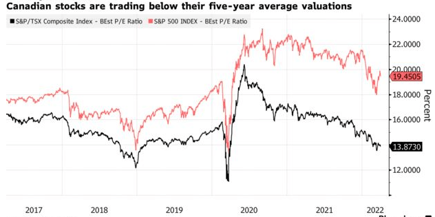 Relative Value For Canada