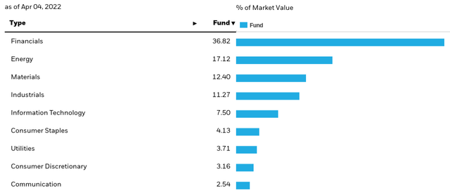 Sector Weightings