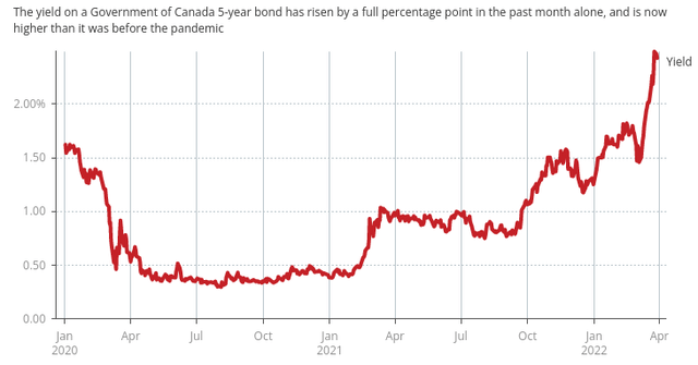 5-Year Yield