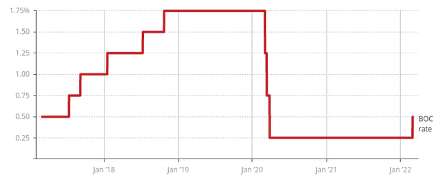 Bank of Canada Benchmark Rate