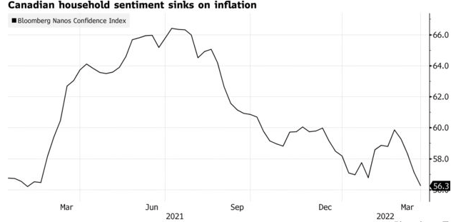 Canadian Consumer Sentiment