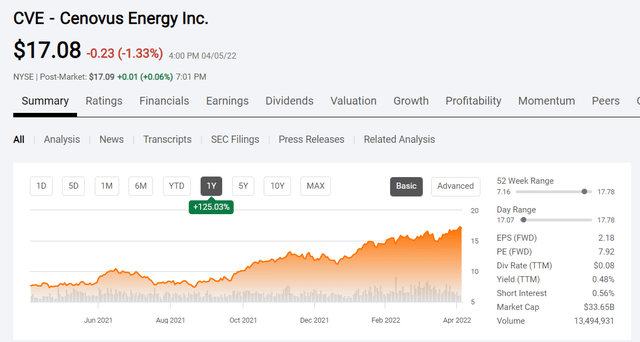Cenovus Energy Stock Price History And Key Valuation Metrics